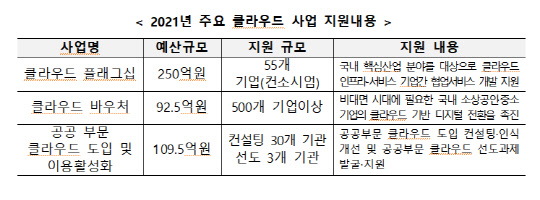 2021년 주요 클라우드 사업 지원내용  <자료:과기정통부>